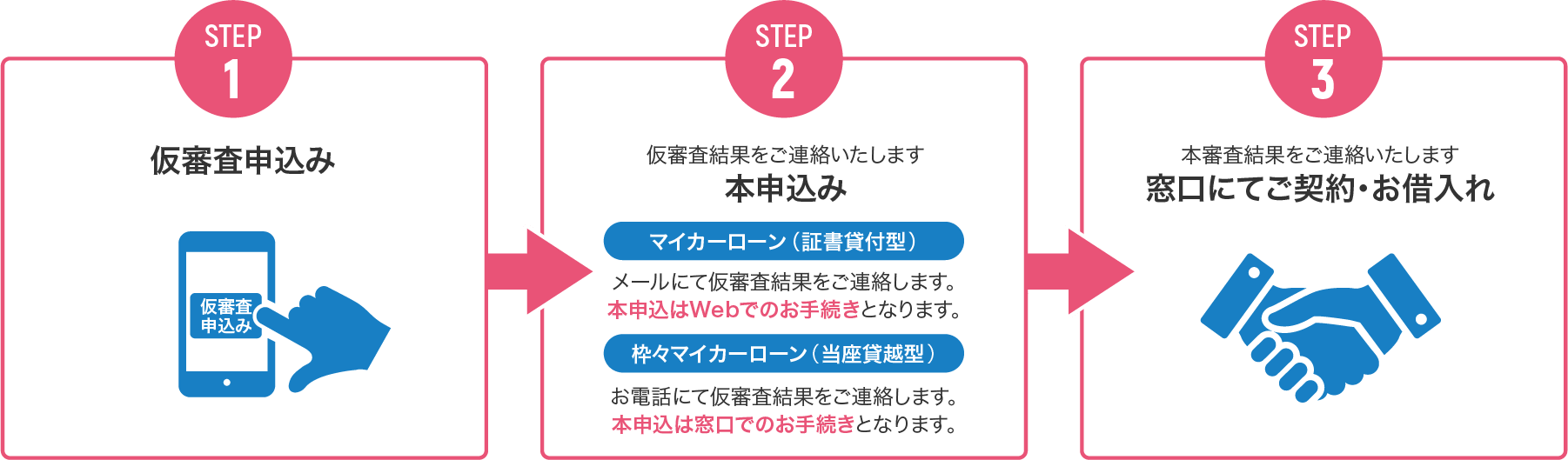 ステップ1：仮審査申し込み ステップ2：本申込み 仮審査結果をご連絡後本審査のお手続きになります。証書貸付型はメールでご連絡後Webでのお手続き、当座貸越型はお電話にてご連絡後窓口でのお手続きです。 ステップ3：窓口にてご契約・お借入れ
