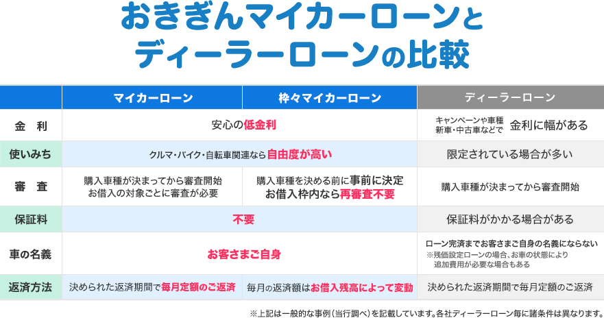 おきぎんマイカーローンはここが違う! おきぎんマイカーローンとディーラーローンの比較